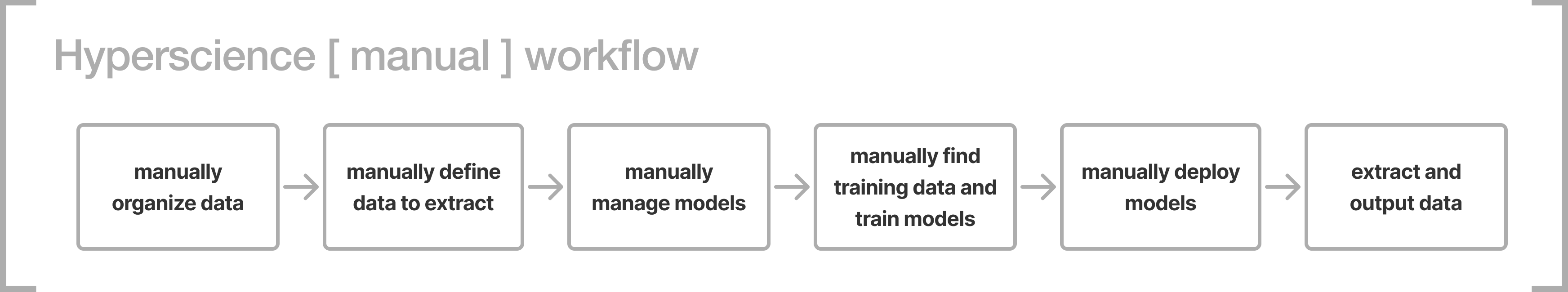 hyperscience manual workflow diagram