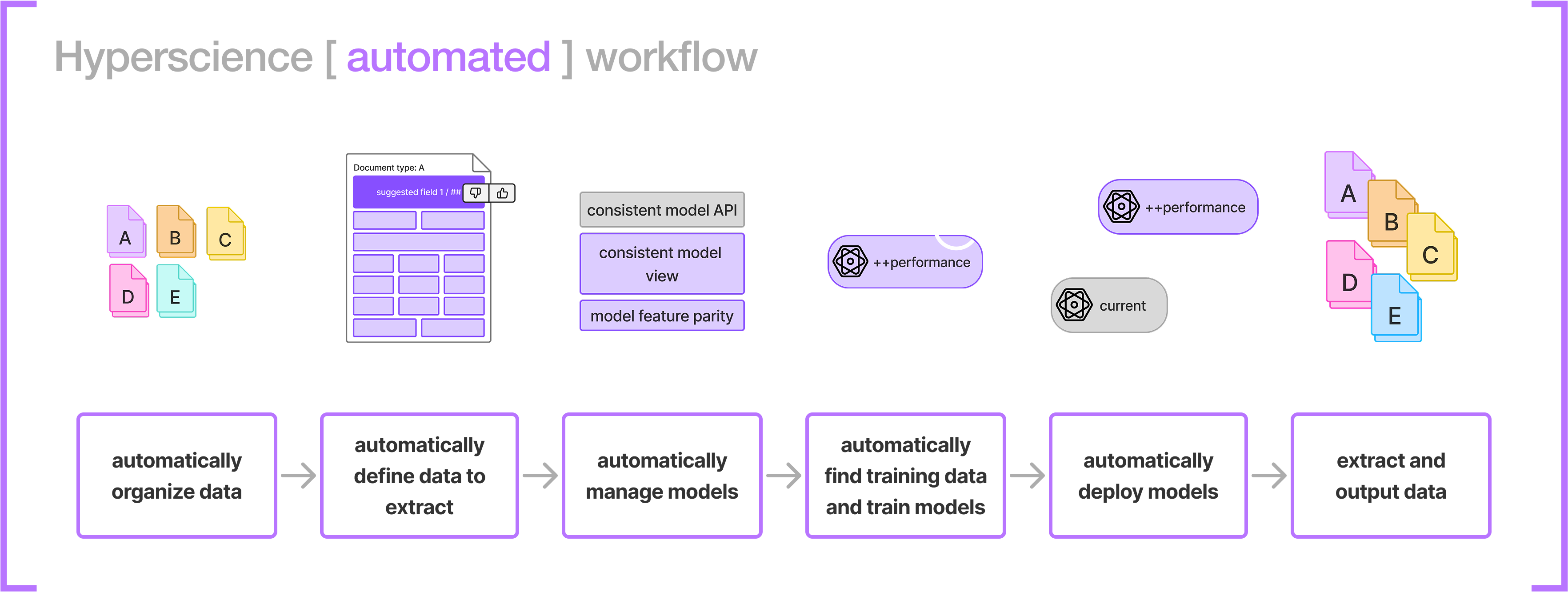 hyperscience automated workflow diagram